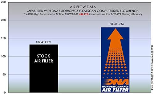 DNA visoke performanse zračni filter kompatibilan s ulicama Triple 660 S A2 PN: P-TR7S20-0R